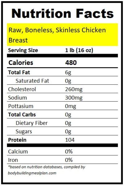 How much fat is in raw protein - calories, carbs, nutrition