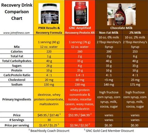 How much fat is in recovery drink - calories, carbs, nutrition