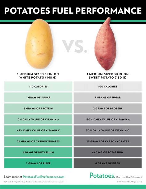 How much fat is in red potatoes - calories, carbs, nutrition