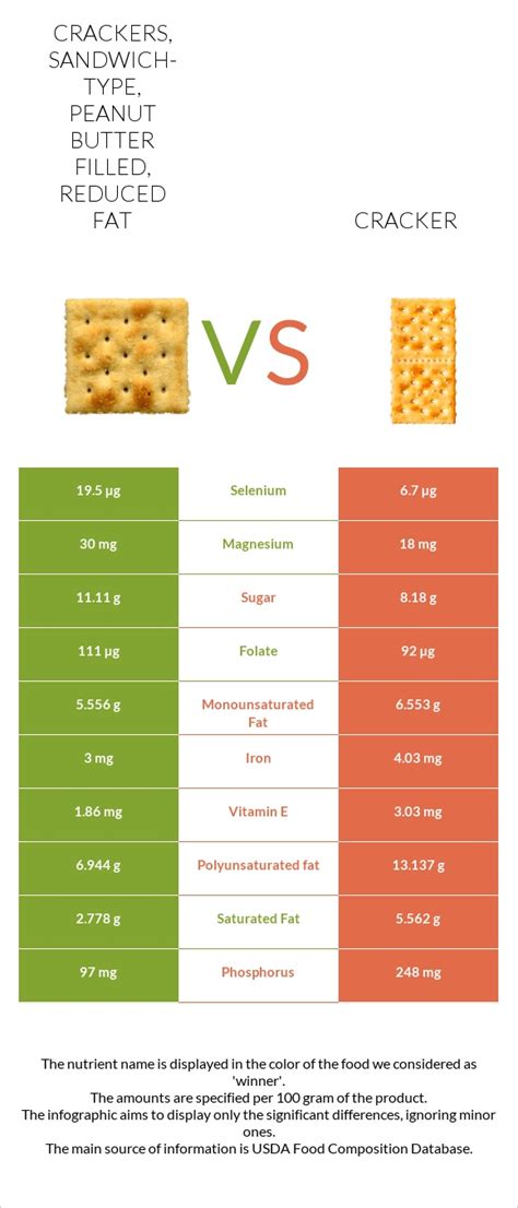 How much fat is in reduced fat peanut butter crackers (6 crackers) - calories, carbs, nutrition