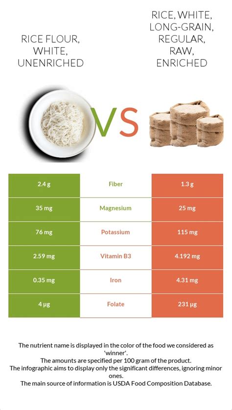 How much fat is in rice, white, long-grain, regular, raw, unenriched - calories, carbs, nutrition