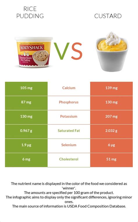 How much fat is in rice custard pudding - calories, carbs, nutrition