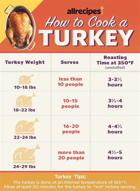 How much fat is in roasted turkey - calories, carbs, nutrition