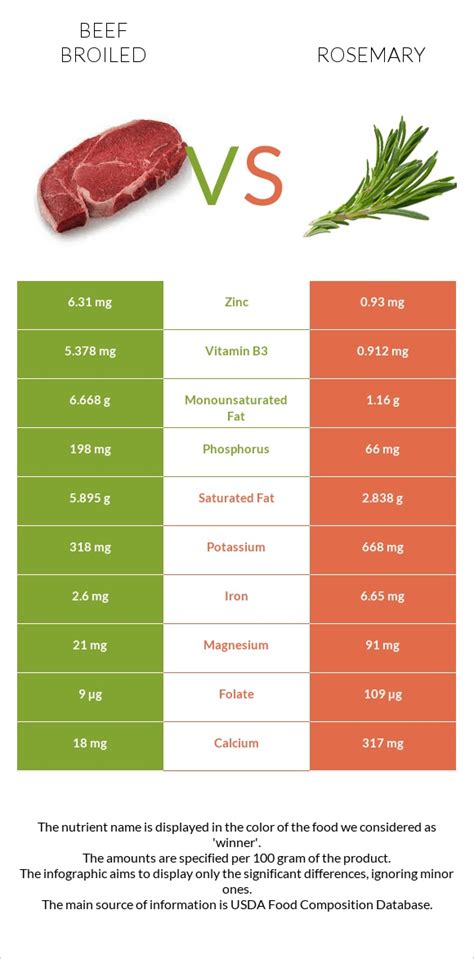 How much fat is in rosemary beef- pro - calories, carbs, nutrition