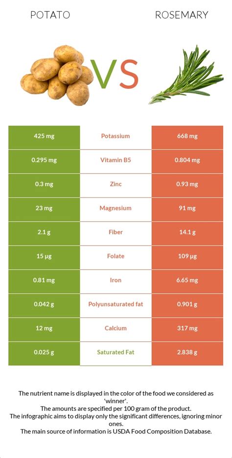 How much fat is in rosemary potatoes - calories, carbs, nutrition