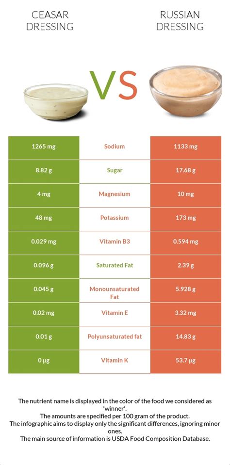 How much fat is in russian dressing - calories, carbs, nutrition