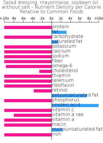 How much fat is in salad dressing, mayonnaise, soybean oil, without salt - calories, carbs, nutrition