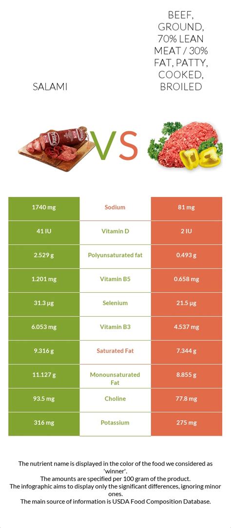 How much fat is in salami, cooked, beef and pork - calories, carbs, nutrition