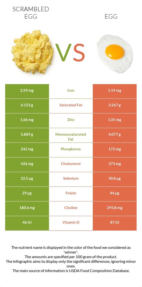 How much fat is in scrambled egg - calories, carbs, nutrition