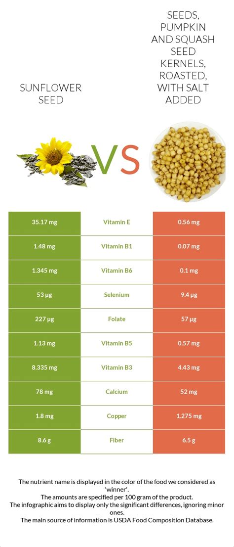 How much fat is in seeds, pumpkin and squash seed kernels, roasted, with salt added - calories, carbs, nutrition