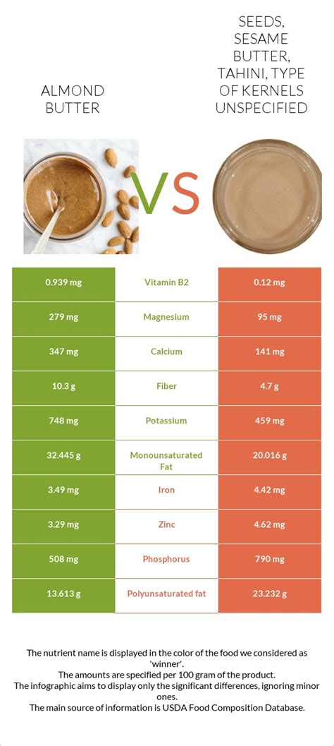 How much fat is in seeds, sesame butter, tahini, type of kernels unspecified - calories, carbs, nutrition