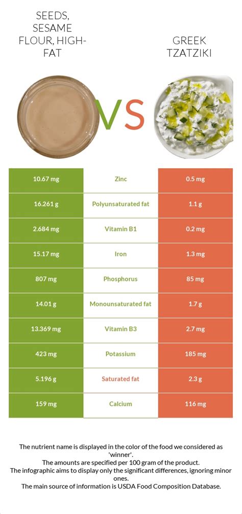 How much fat is in seeds, sesame flour, high-fat - calories, carbs, nutrition