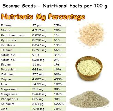 How much fat is in sesame seeds (63113.0) - calories, carbs, nutrition