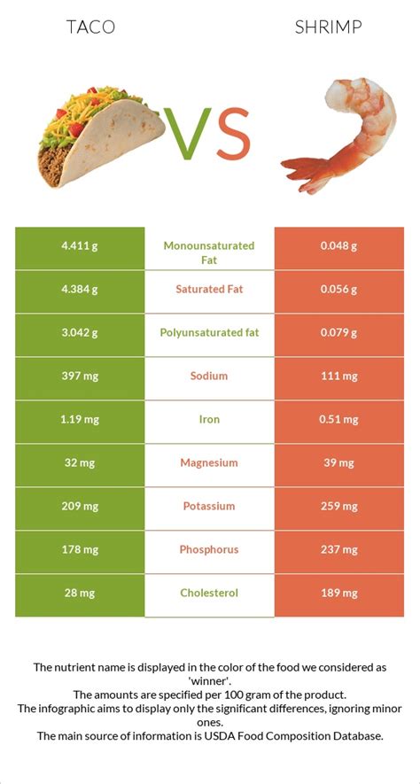 How much fat is in shrimp tacos - calories, carbs, nutrition