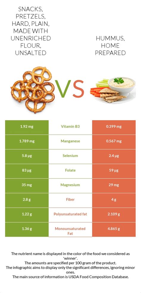 How much fat is in snacks, pretzels, hard, plain, made with unenriched flour, salted - calories, carbs, nutrition