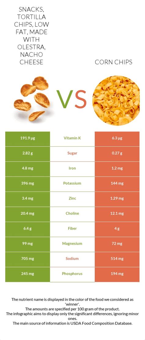 How much fat is in snacks, tortilla chips, low fat, made with olestra, nacho cheese - calories, carbs, nutrition