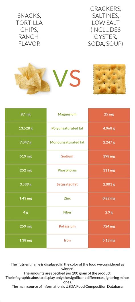 How much fat is in snacks, tortilla chips, ranch-flavor - calories, carbs, nutrition