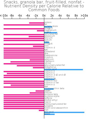 How much fat is in snacks - granola bar, fruit-filled, nonfat - calories, carbs, nutrition