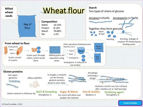 How much fat is in soft wheat - calories, carbs, nutrition