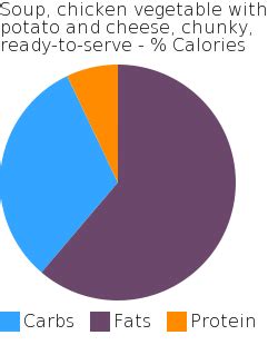 How much fat is in soup, chicken vegetable with potato and cheese, chunky, ready-to-serve - calories, carbs, nutrition