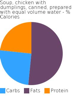 How much fat is in soup, chicken with dumplings, canned, prepared with equal volume water - calories, carbs, nutrition