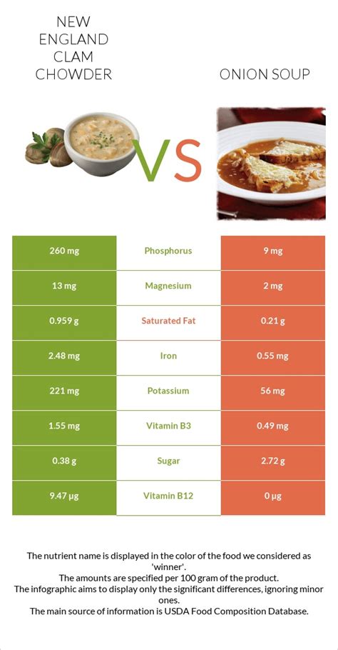 How much fat is in soup, clam chowder, new england, canned, condensed - calories, carbs, nutrition