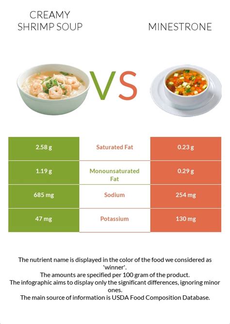 How much fat is in soup, minestrone, canned, prepared with equal volume water - calories, carbs, nutrition