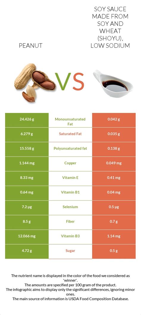 How much fat is in soy sauce made from soy and wheat (shoyu), low sodium - calories, carbs, nutrition