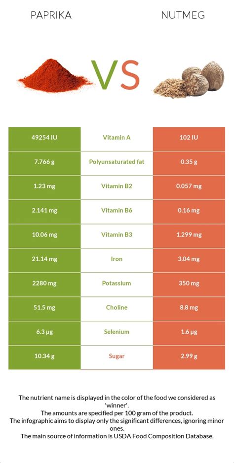 How much fat is in spices, paprika - calories, carbs, nutrition