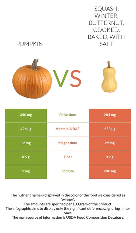 How much fat is in squash, winter, butternut, cooked, baked, with salt - calories, carbs, nutrition