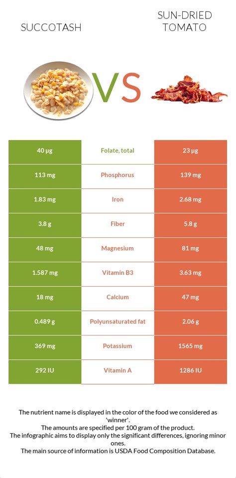 How much fat is in succotash - calories, carbs, nutrition