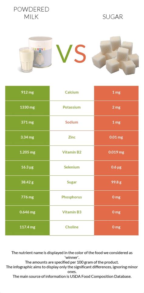 How much fat is in sugar powdered - calories, carbs, nutrition