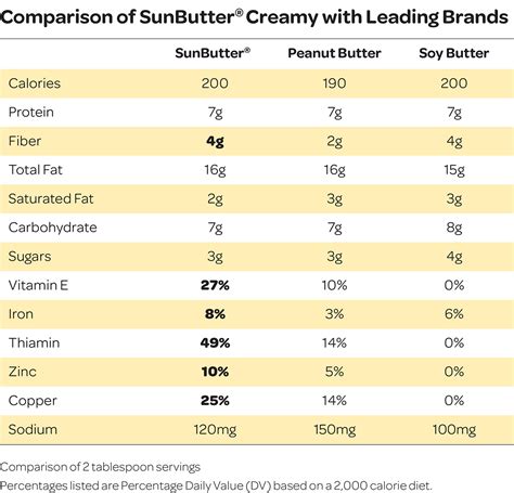 How much fat is in sunbutter - calories, carbs, nutrition