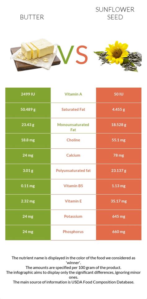 How much fat is in sunflower seed butter - calories, carbs, nutrition