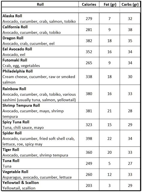 How much fat is in sushi-occ - calories, carbs, nutrition