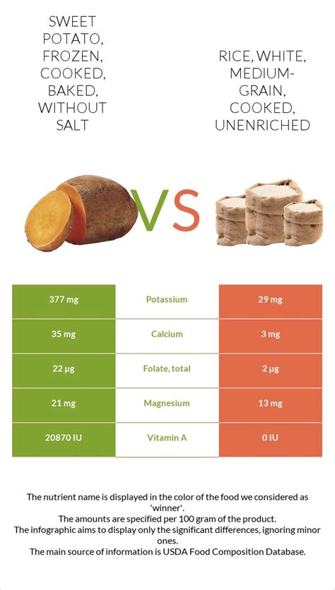 How much fat is in sweet potato, frozen, cooked, baked, without salt - calories, carbs, nutrition