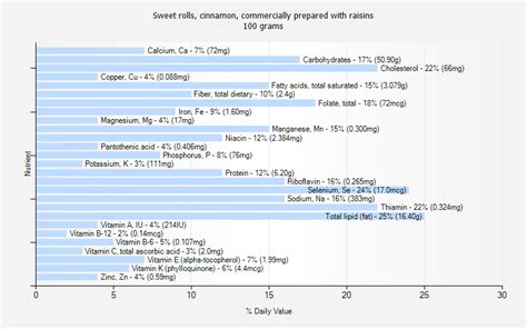 How much fat is in sweet rolls, cinnamon, commercially prepared with raisins - calories, carbs, nutrition