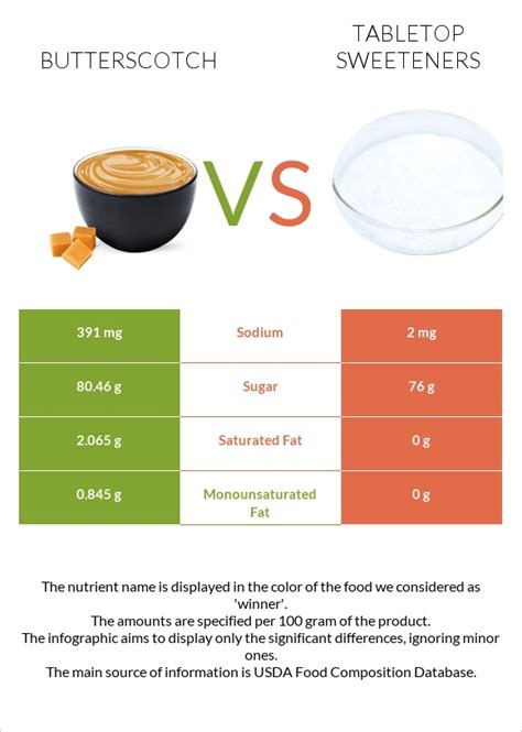 How much fat is in sweeteners, tabletop, fructose, liquid - calories, carbs, nutrition