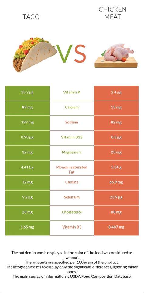 How much fat is in taco chicken - calories, carbs, nutrition