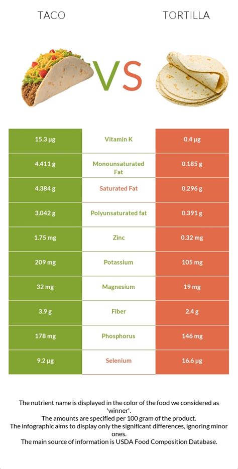 How much fat is in taco tortillas - calories, carbs, nutrition