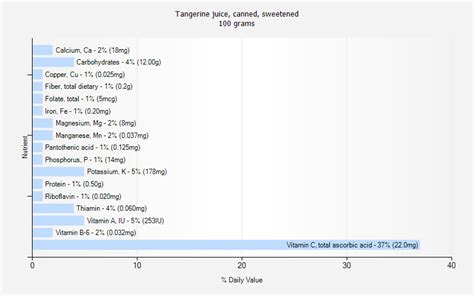 How much fat is in tangerine juice, canned, sweetened - calories, carbs, nutrition