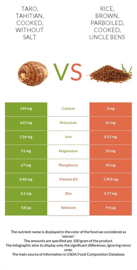 How much fat is in taro, tahitian, cooked, with salt - calories, carbs, nutrition