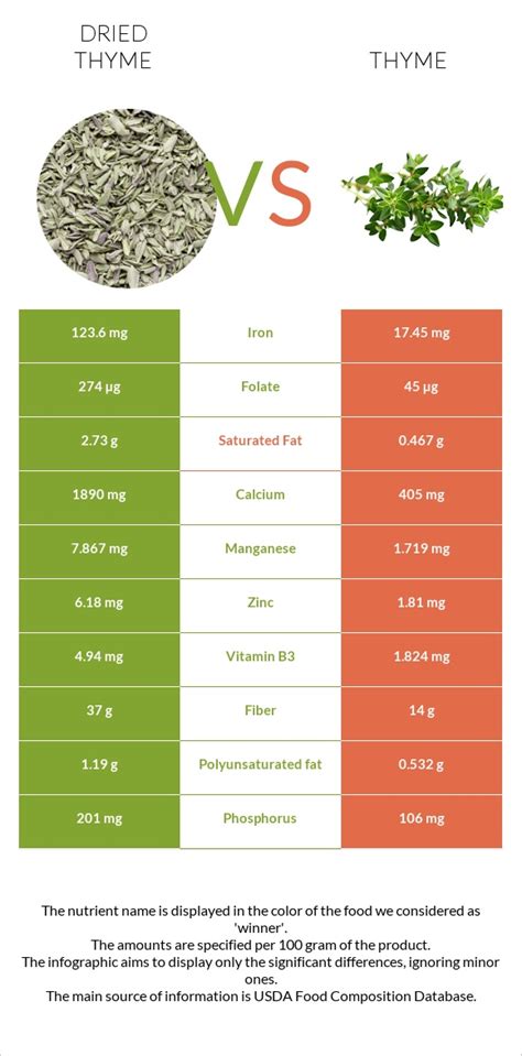 How much fat is in thyme dried 1 tsp - calories, carbs, nutrition