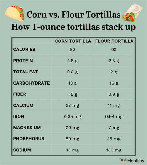 How much fat is in tortilla flour 10