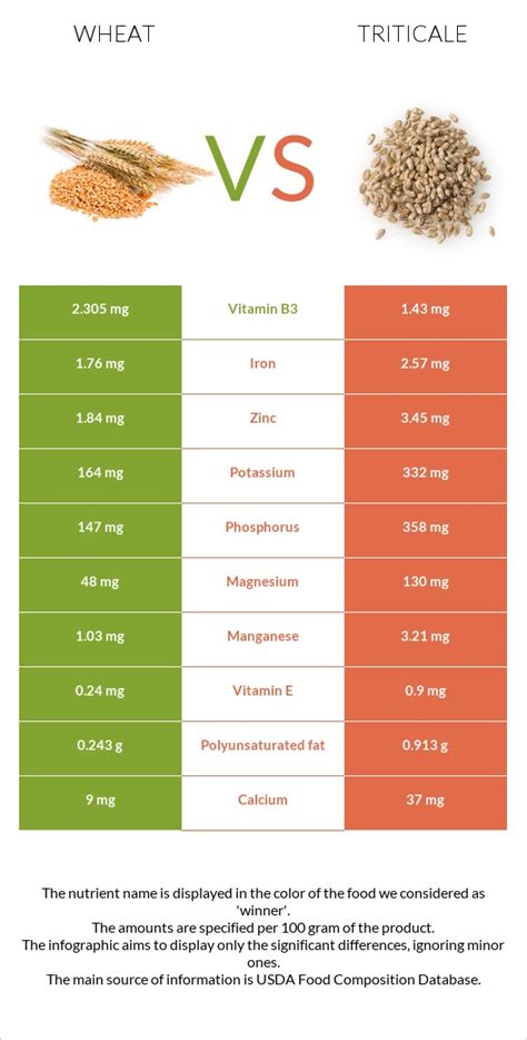 How much fat is in triticale - calories, carbs, nutrition