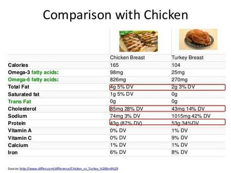 How much fat is in turkey - calories, carbs, nutrition