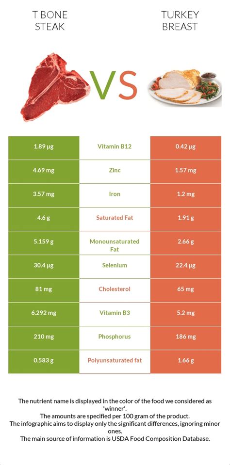 How much fat is in turkey breast steak - calories, carbs, nutrition