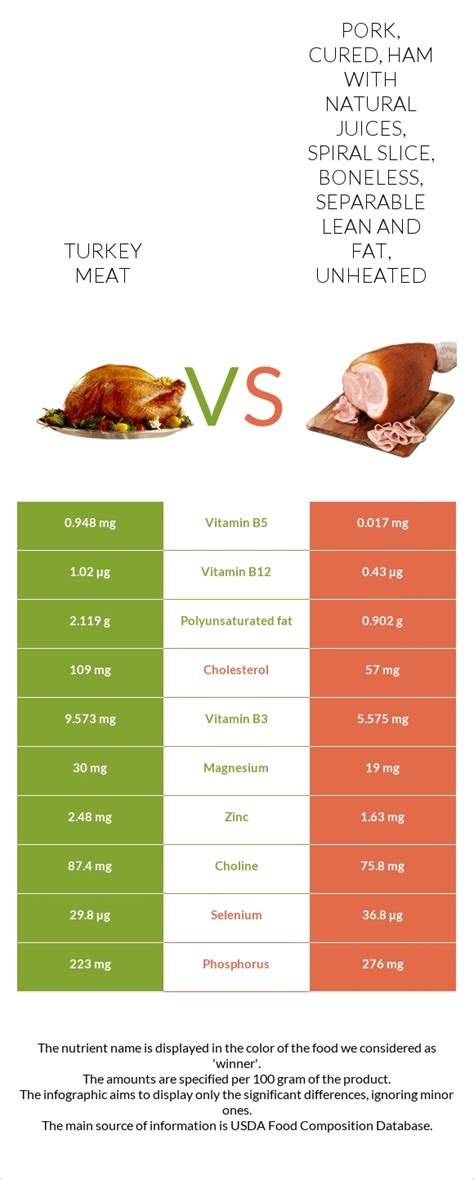 How much fat is in turkey ham - 50% less fat - calories, carbs, nutrition