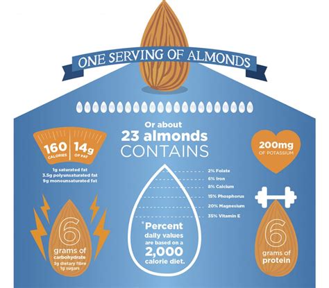 How much fat is in vanilla almond - calories, carbs, nutrition