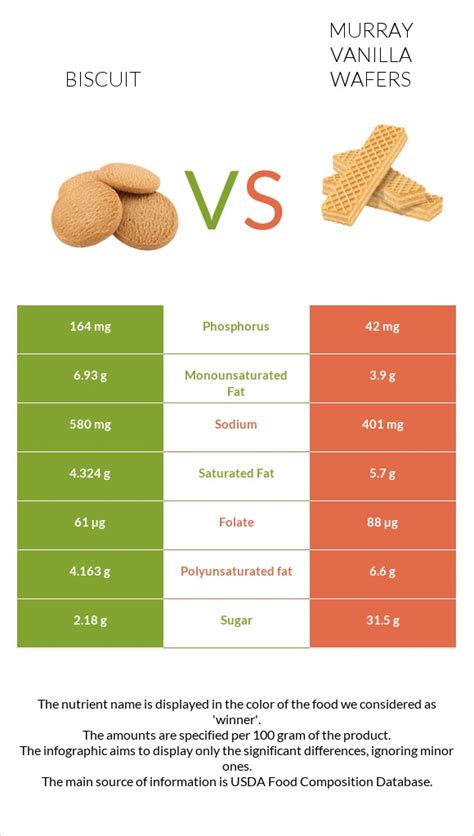 How much fat is in vanilla wafers - calories, carbs, nutrition